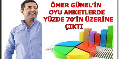 ÖMER GÜNEL’İN OYU ANKETLERDE YÜZDE 70’İN ÜZERİNDE ÇIKTI